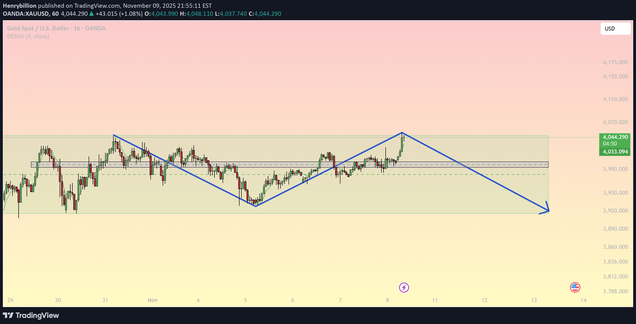 PAXG،تکنیکال،Henrybillion