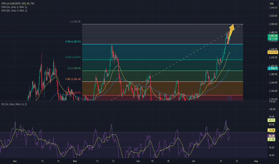 PAXG،Technical،SantaTradeGold