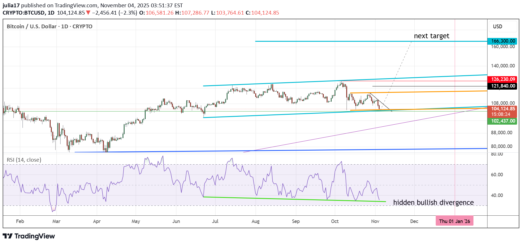 خریدBTC،تکنیکال،julia17