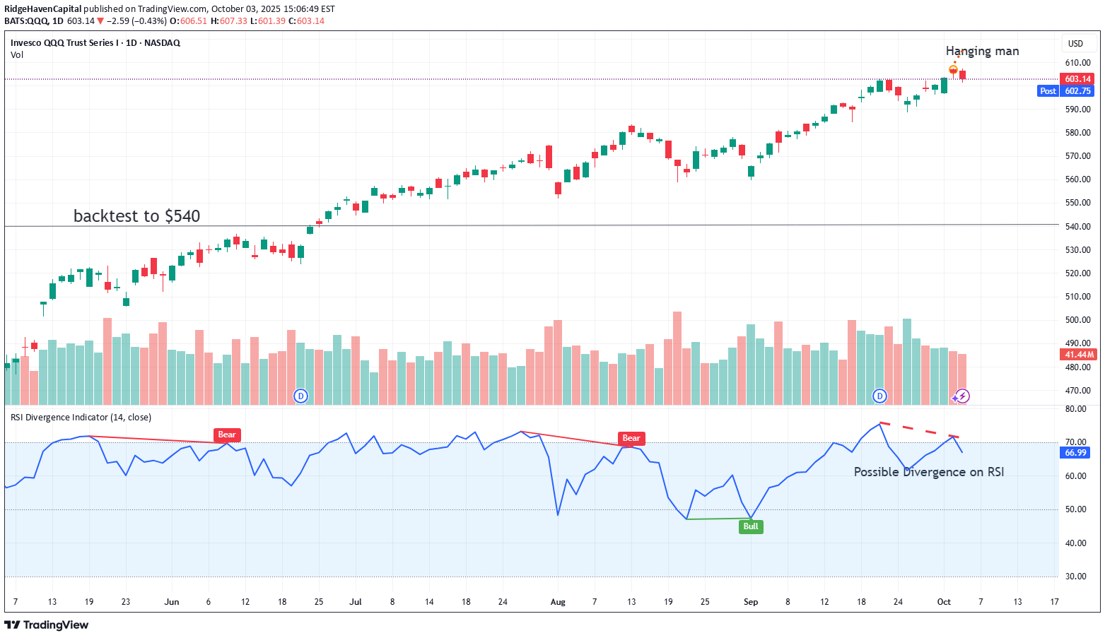 فروشQQQX،تکنیکال،RidgeHavenCapital