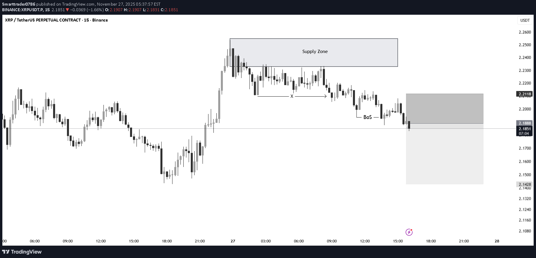 فروشXRP،تکنیکال،Smarttrader0786