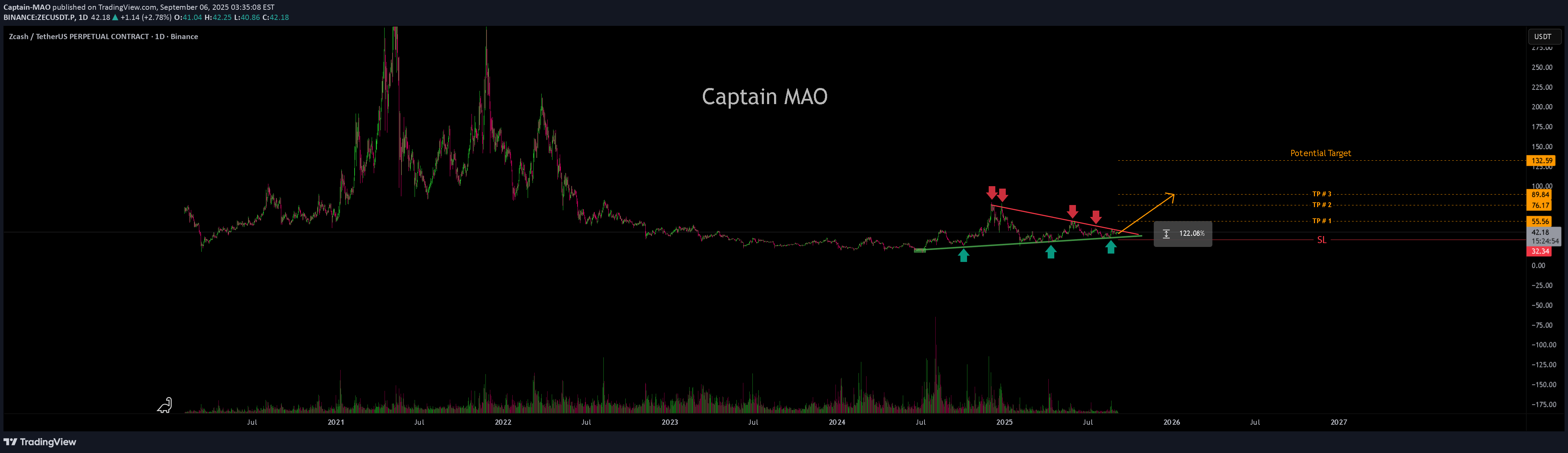 خریدZEC،تکنیکال،Captain-MAO