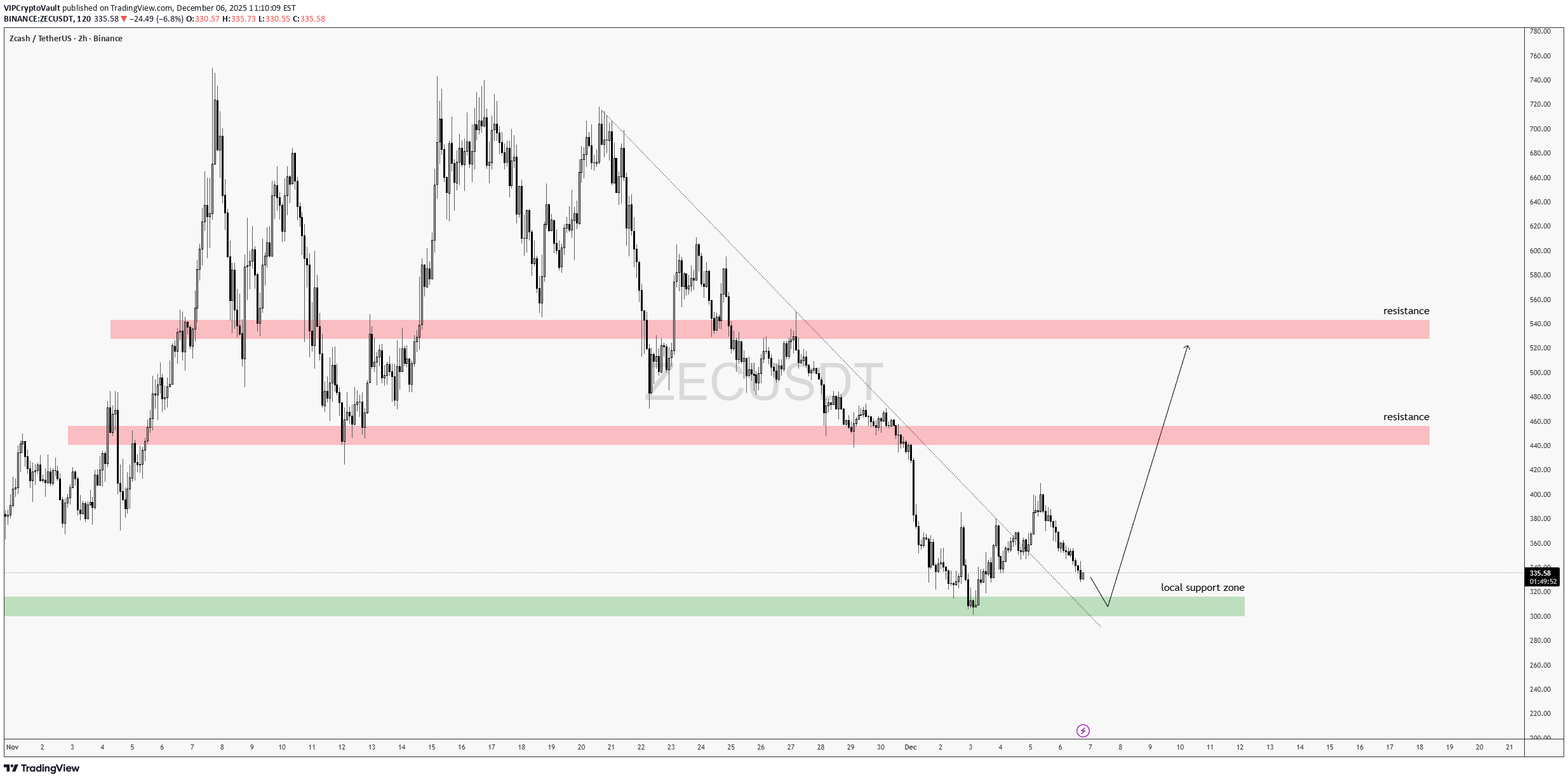 خریدZEC،تکنیکال،VIPCryptoVault