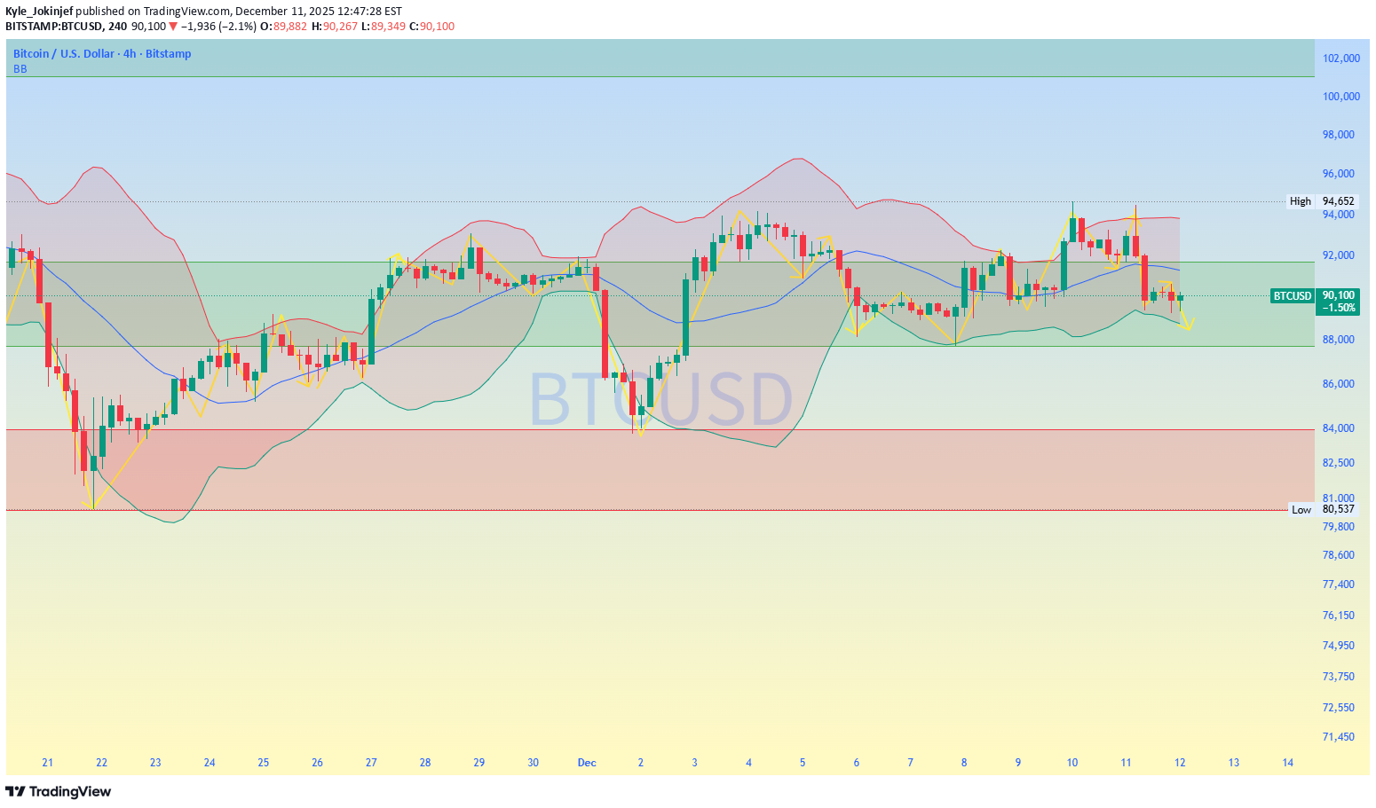 فروشBTC،تکنیکال،Kyle_Jokinjef
