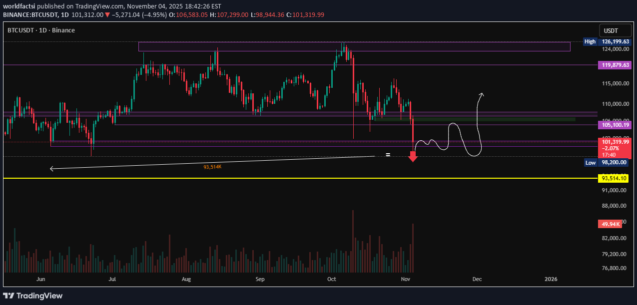 BTC،تکنیکال،worldfactsi