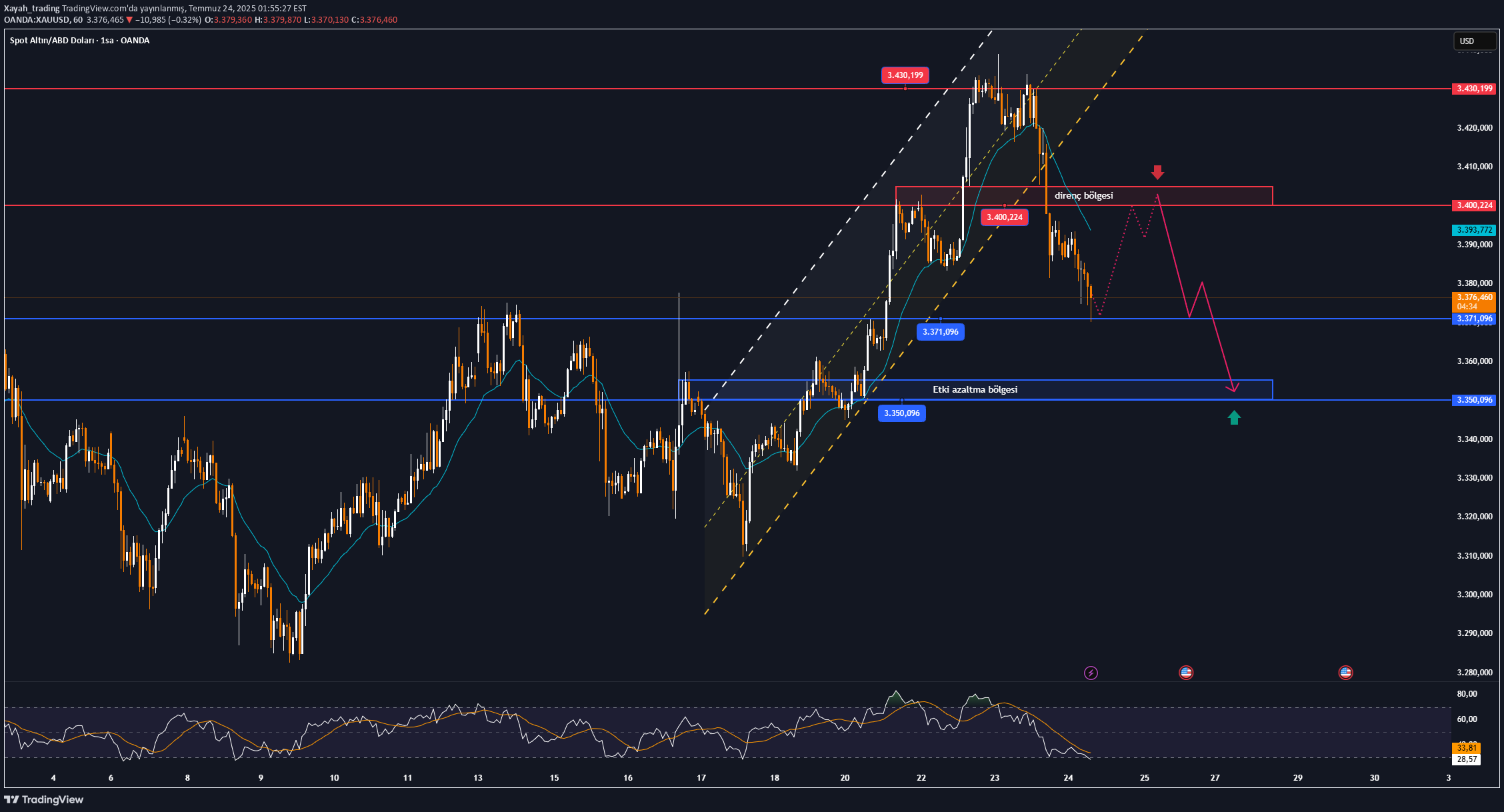 PAXG،Technical،Xayah_trading