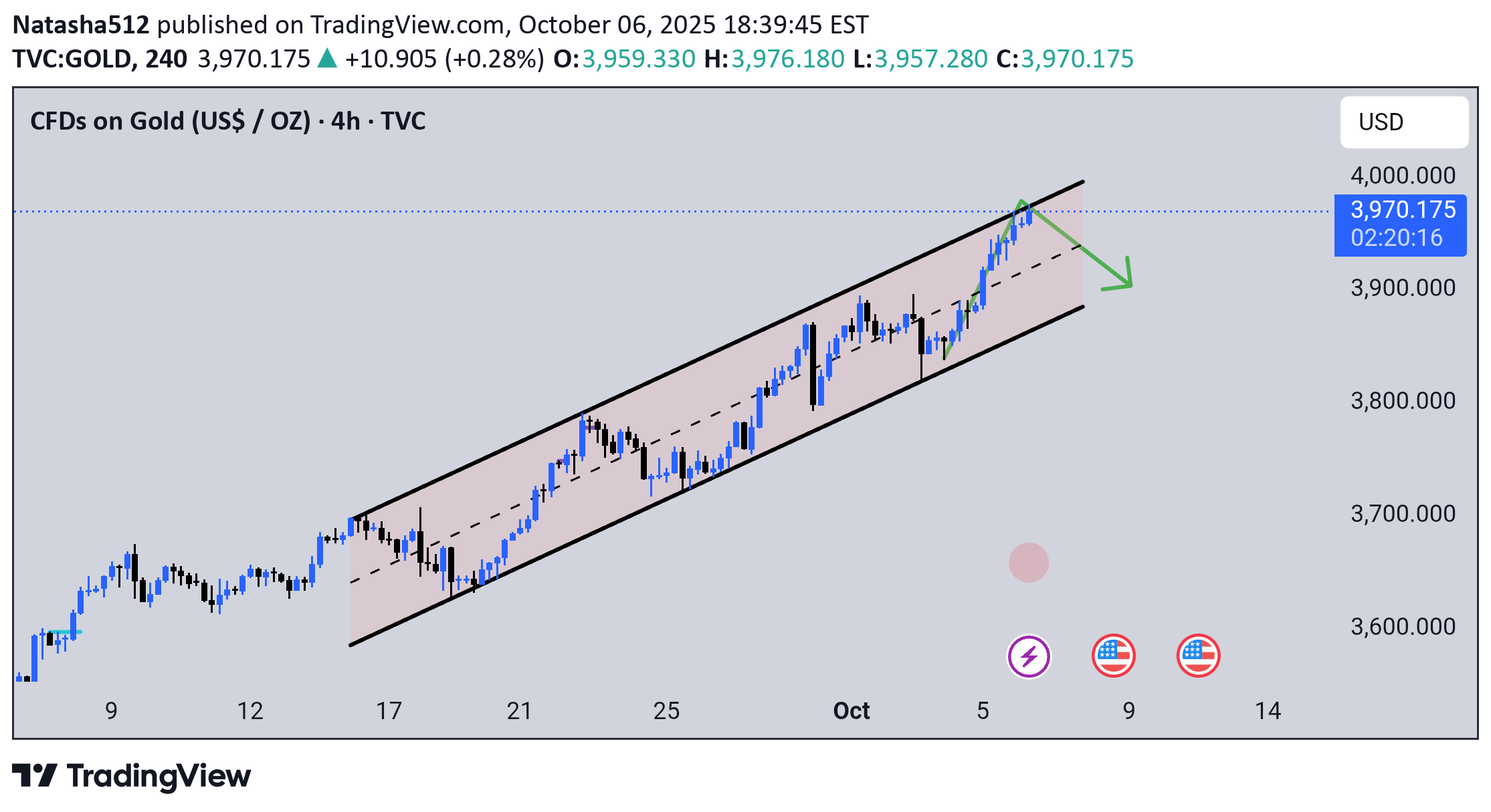 فروشPAXG،تکنیکال،Natasha512
