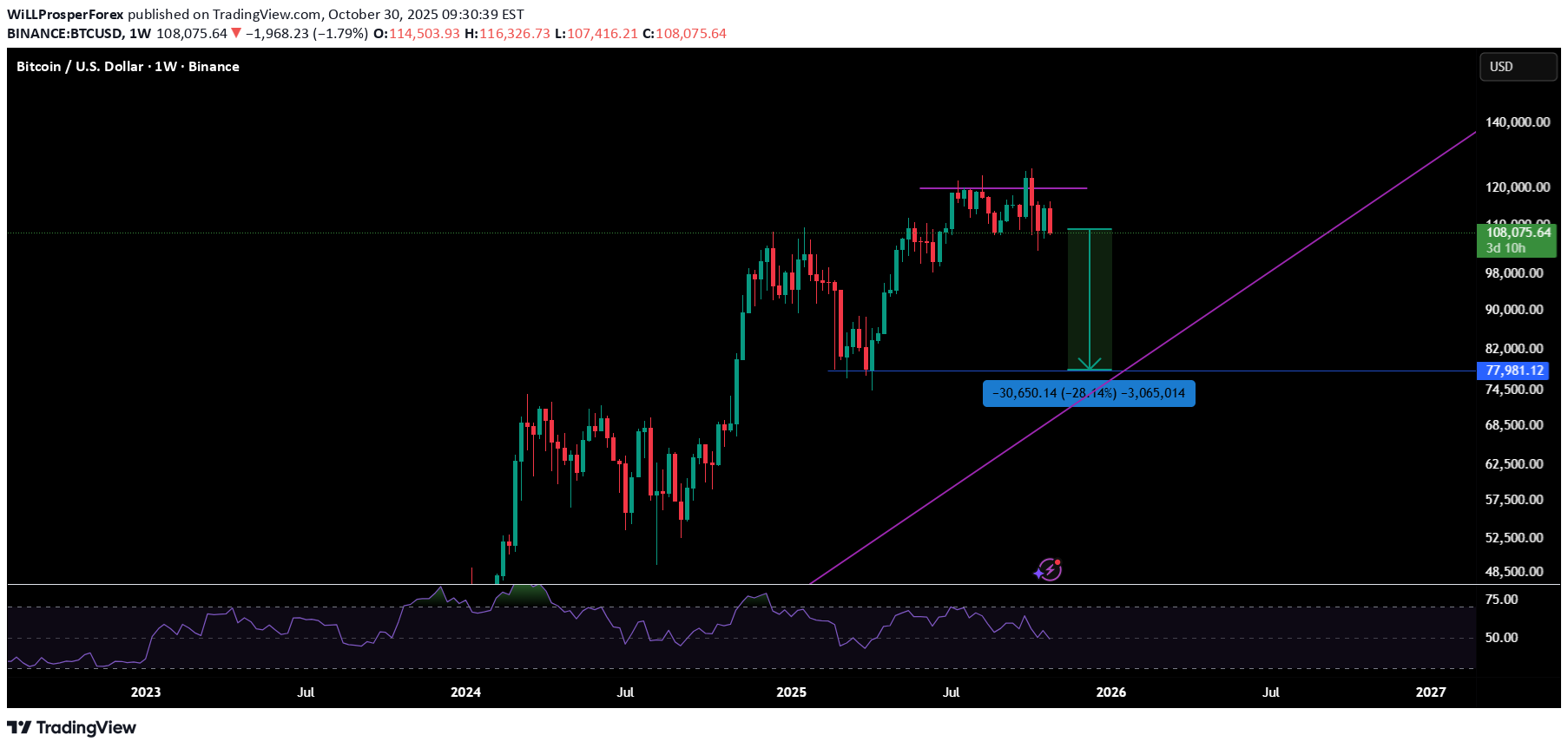 فروشBTC،تکنیکال،WiLLProsperForex