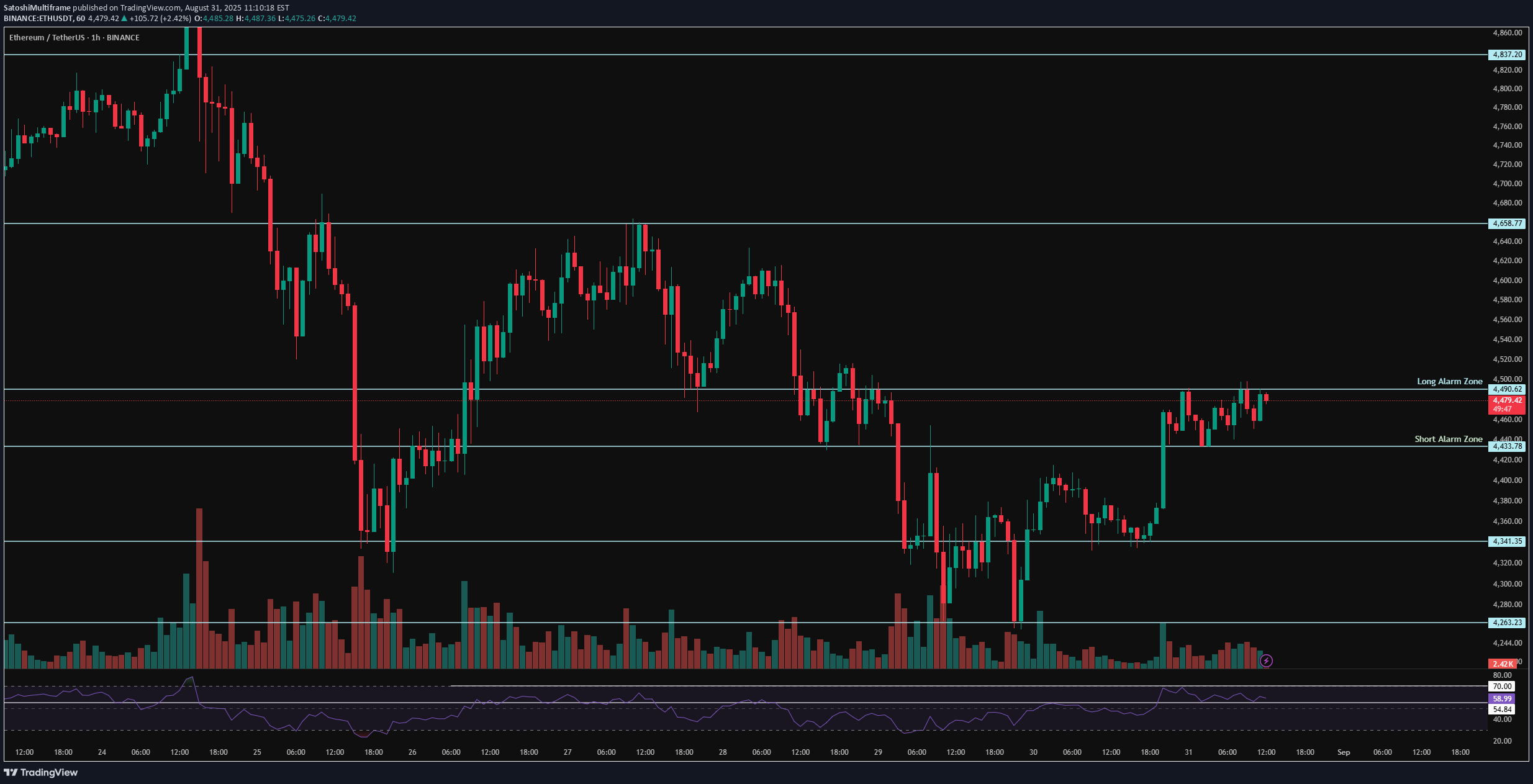 ETH،تکنیکال،SatoshiMultiframe