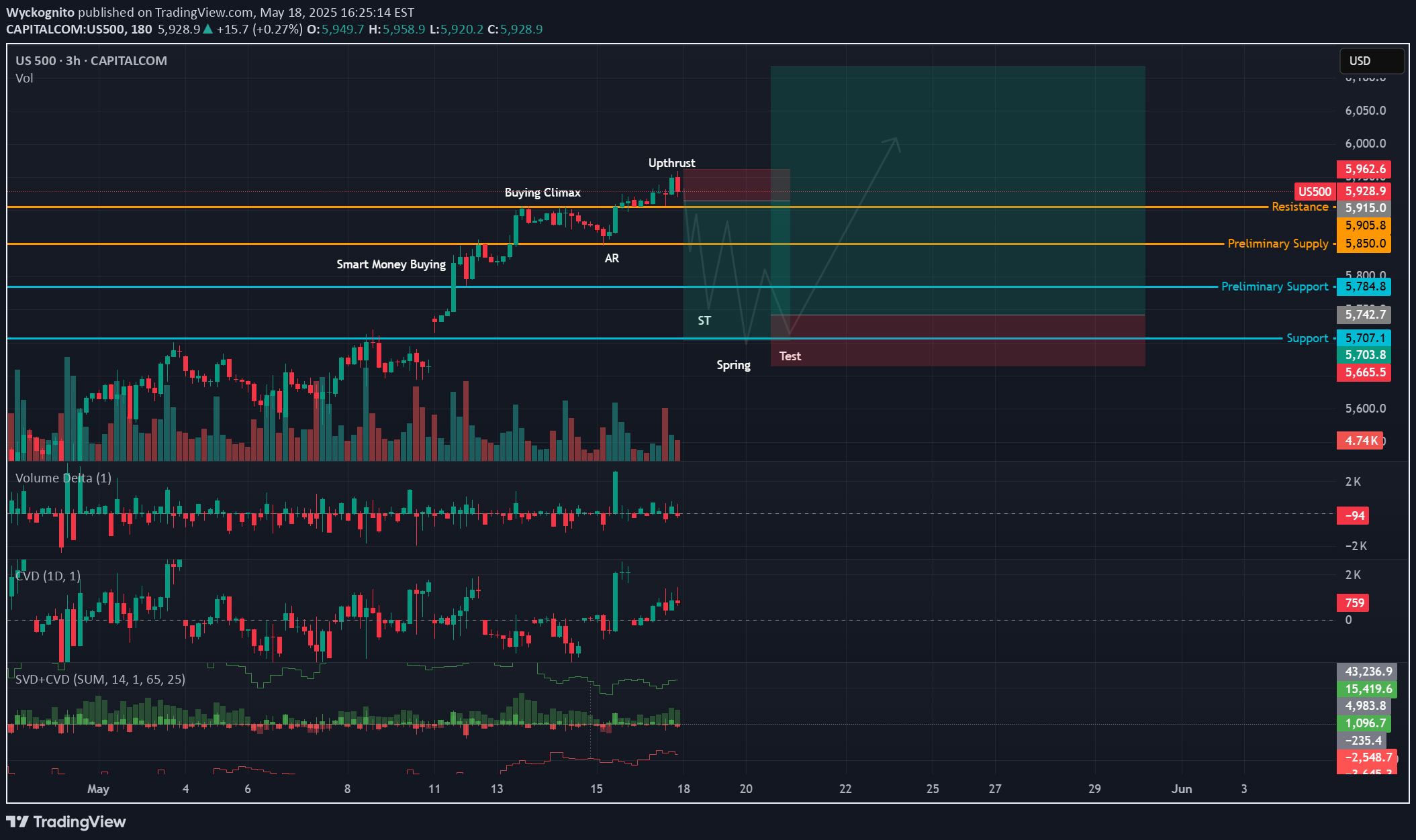 SPYX،Technical،Wyckognito