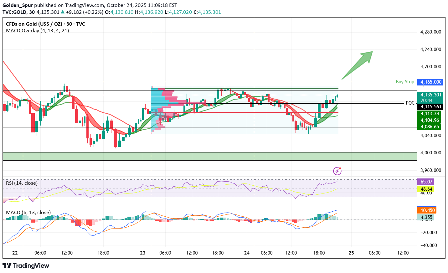PAXG،تکنیکال،Golden_Spur