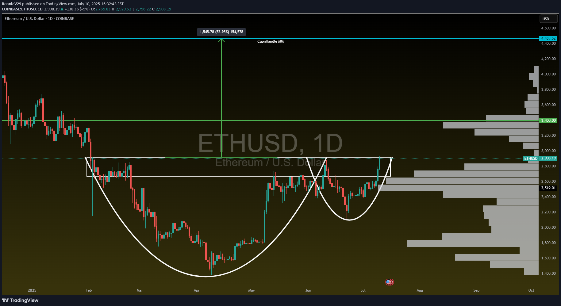 Satın alETH،Teknik،RonnieV29