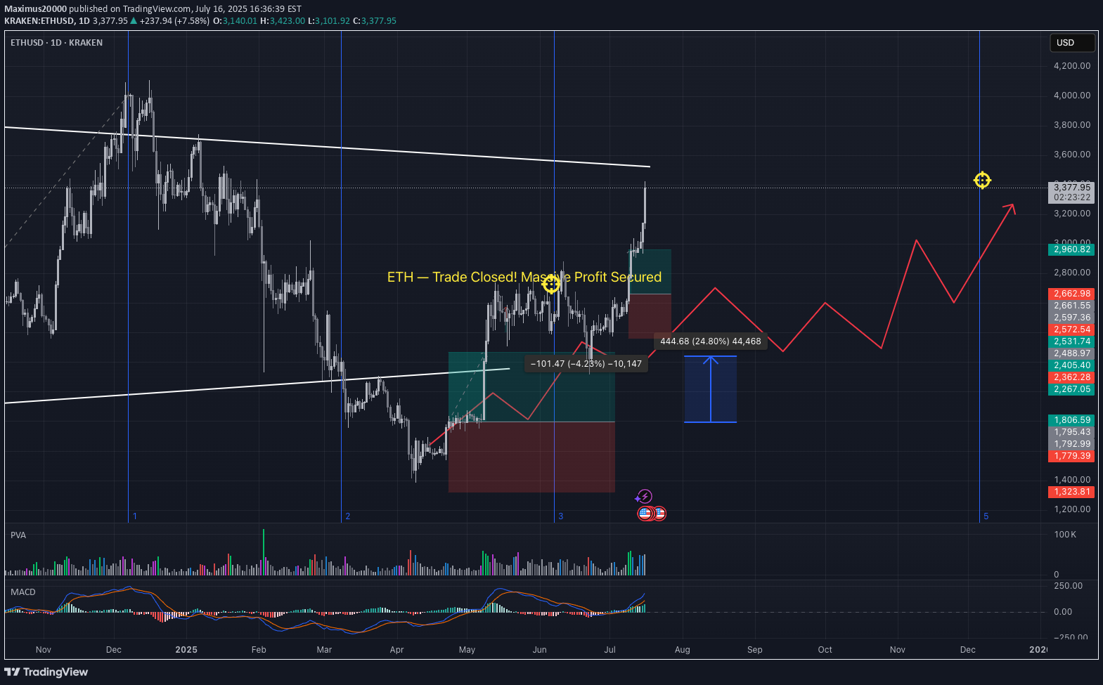 فروشETH،تکنیکال،Maximus20000