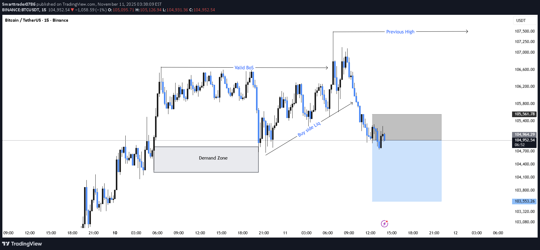 فروشBTC،تکنیکال،Smarttrader0786