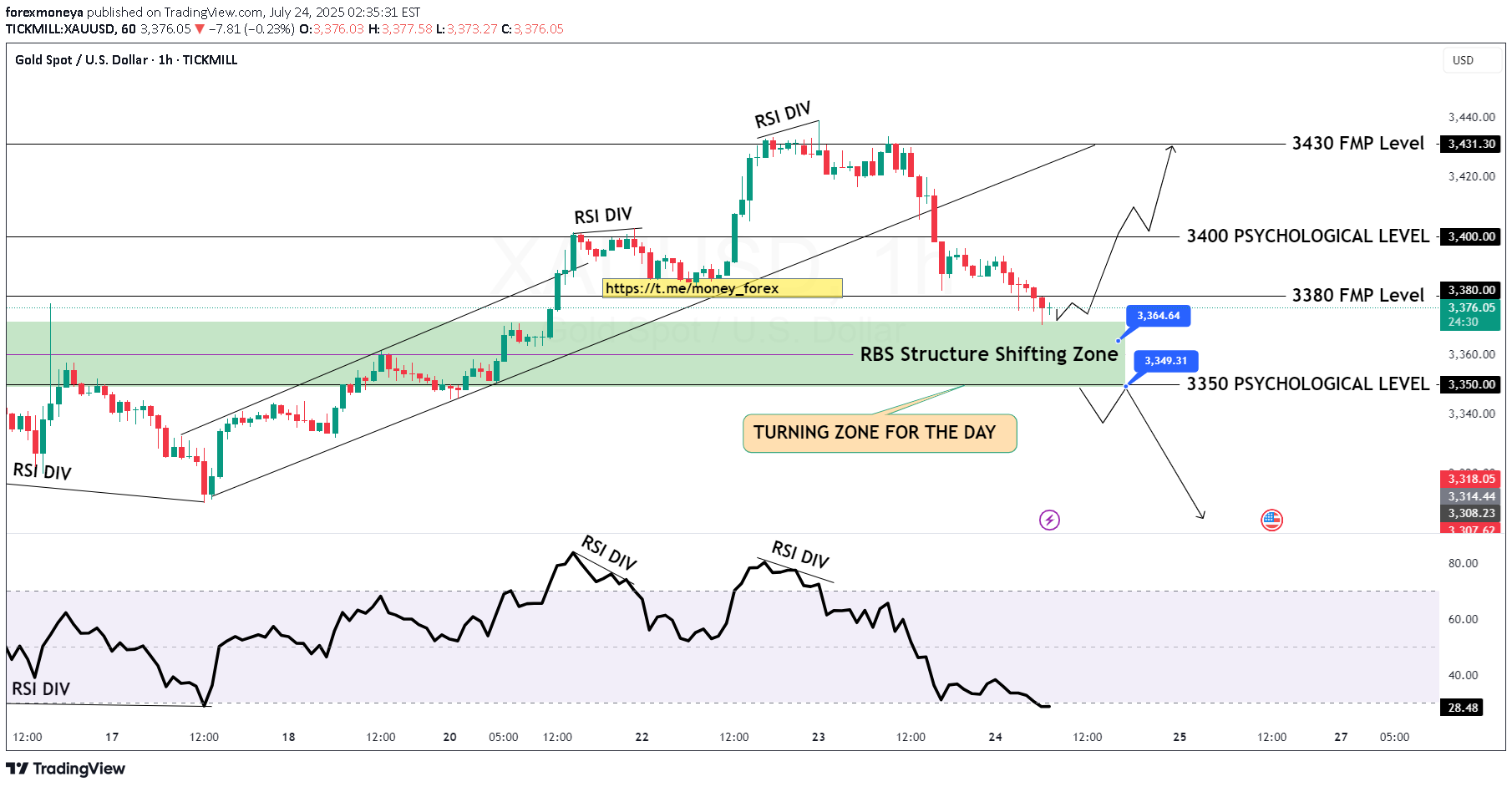 PAXG،تکنیکال،forexmoneya