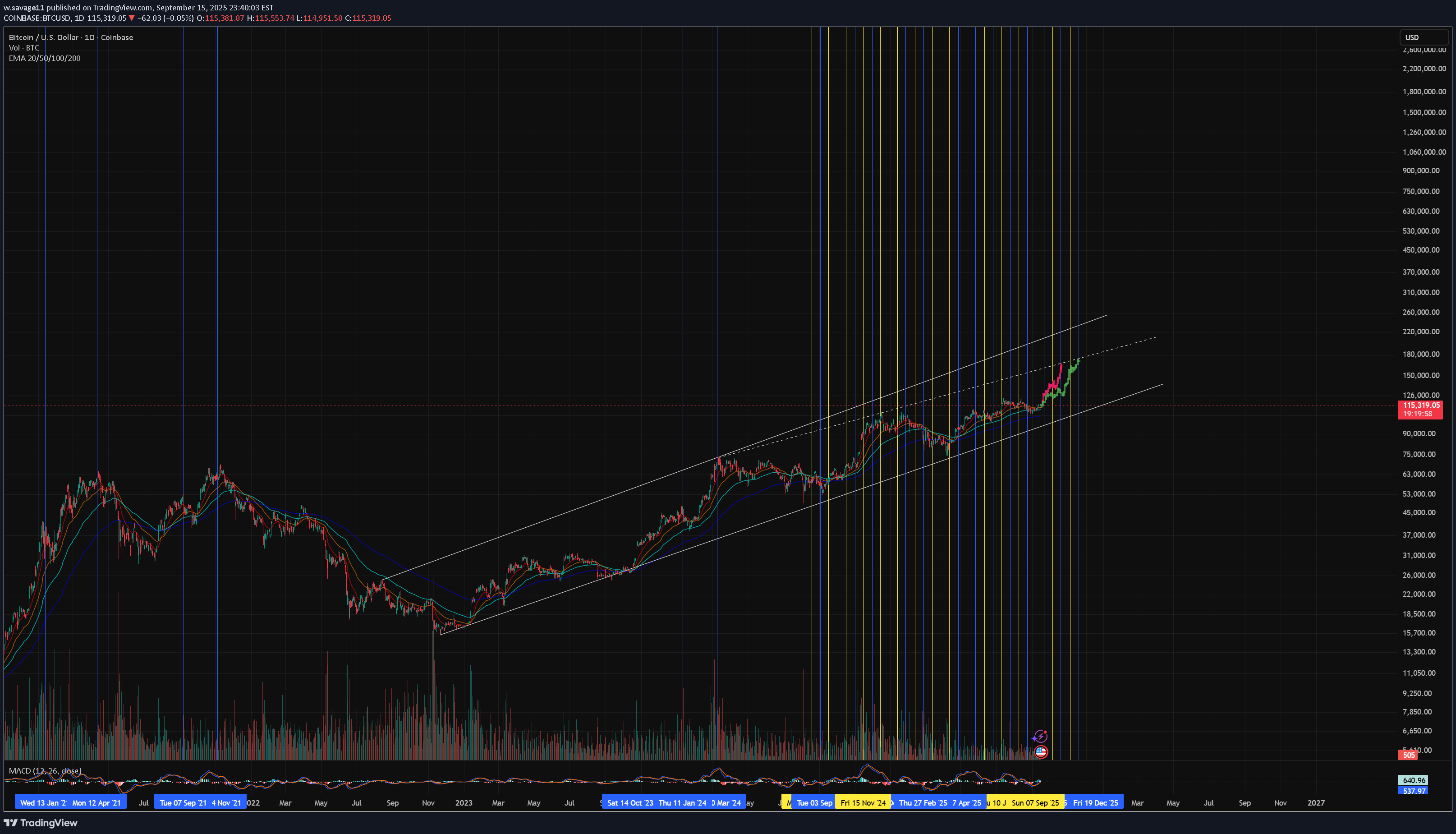 خریدBTC،تکنیکال،w.savage11