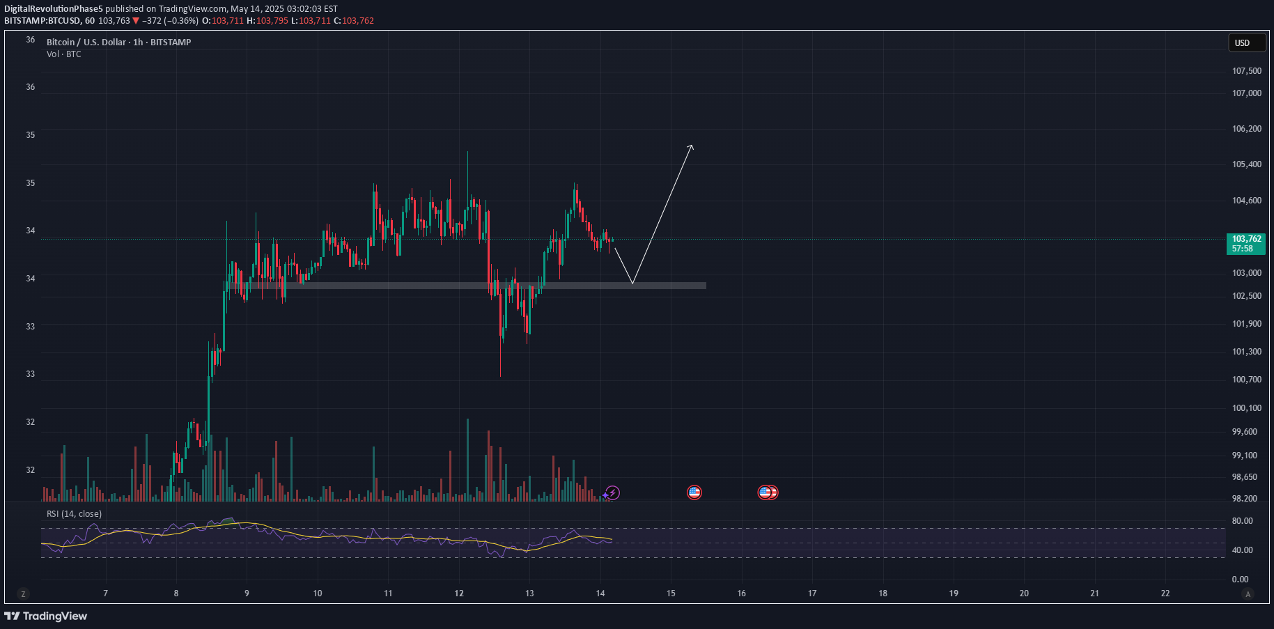 BuyBTC،Technical،DigitalRevolutionPhase5