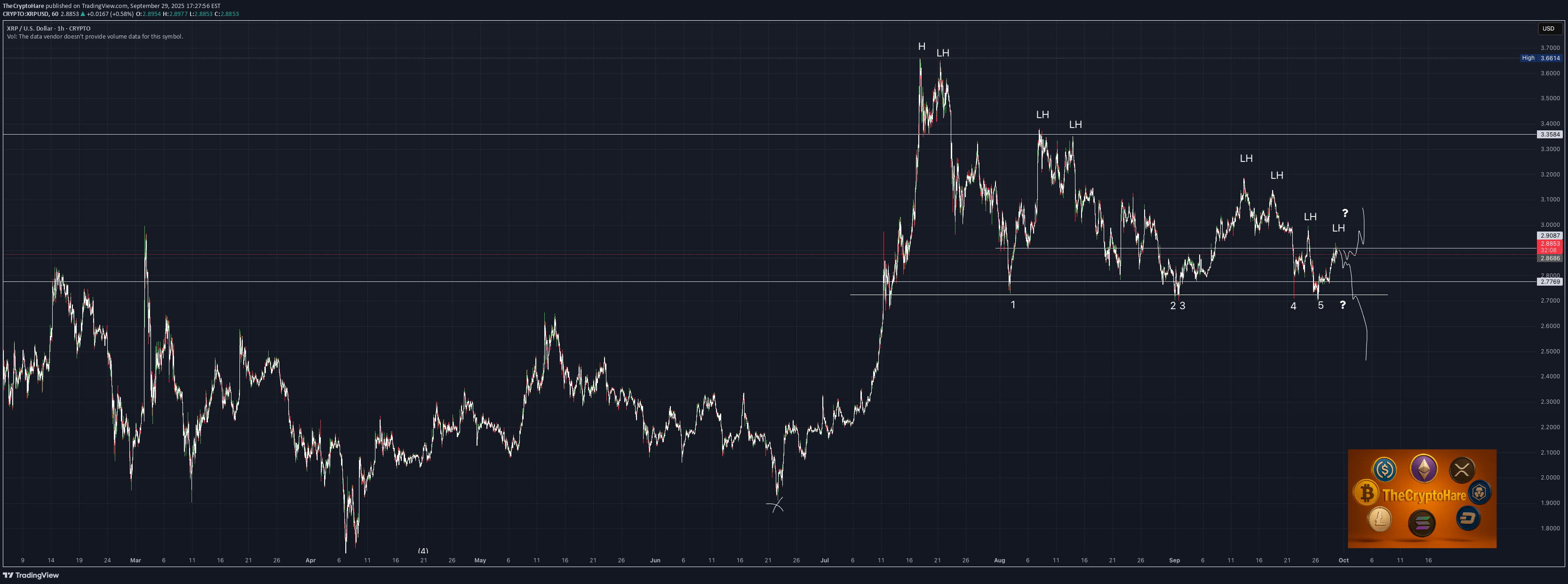 Sell،Technical،TheCryptoHare