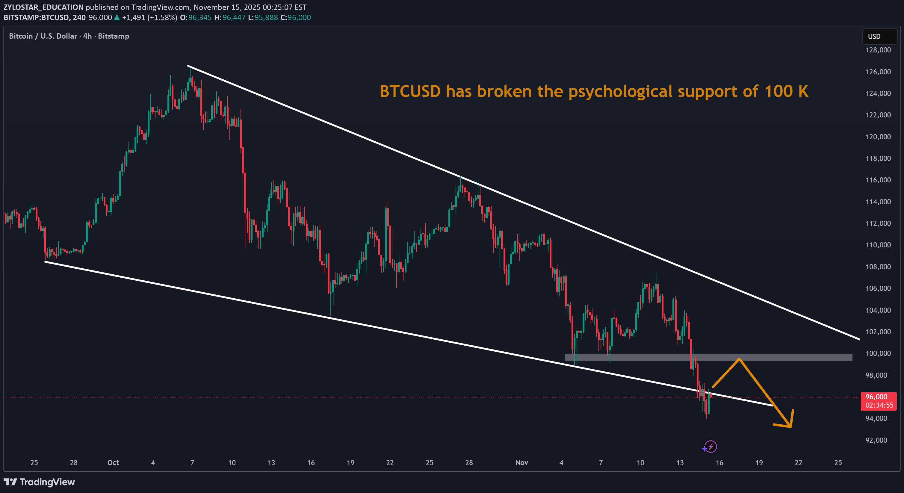 SellBTC،Technical،ZYLOSTAR_EDUCATION