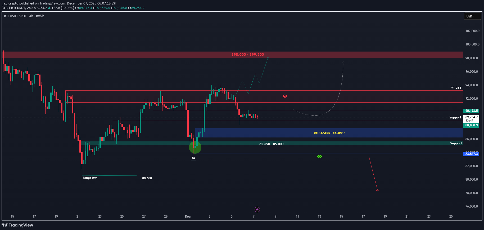 BTC،تکنیکال،ijaz_crypto