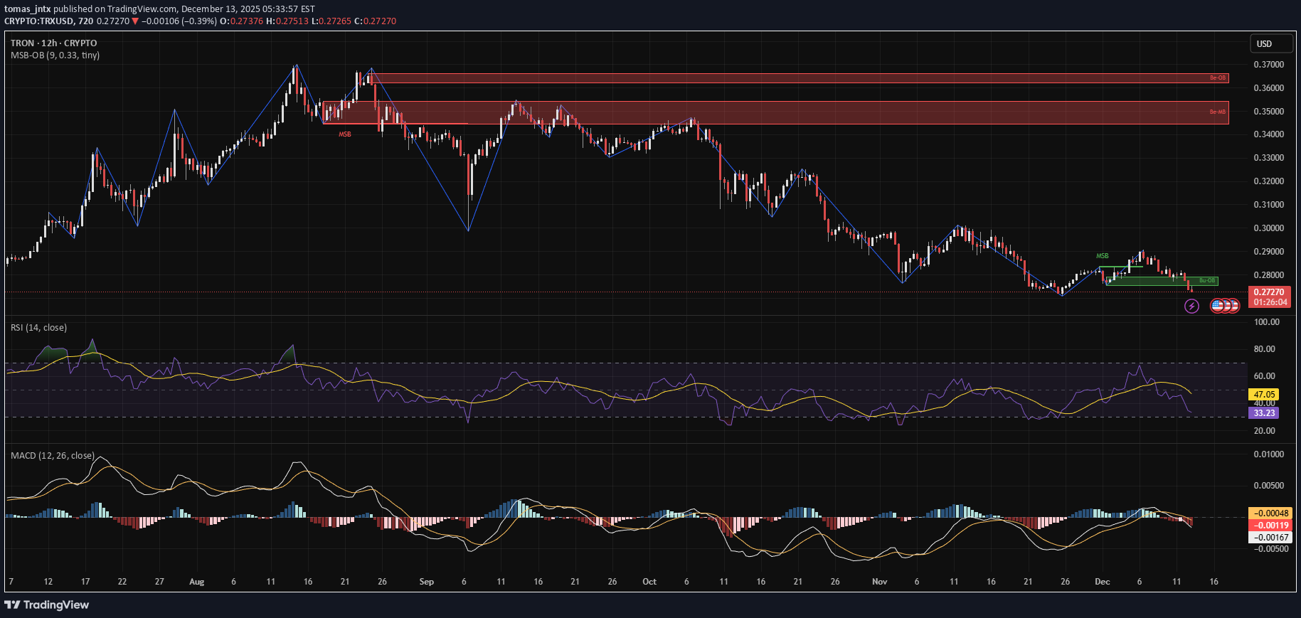 خریدTRX،تکنیکال،tomas_jntx