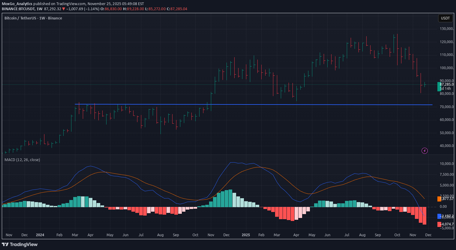 بيعBTC،التحليل الفني،MoxGo_Analytics