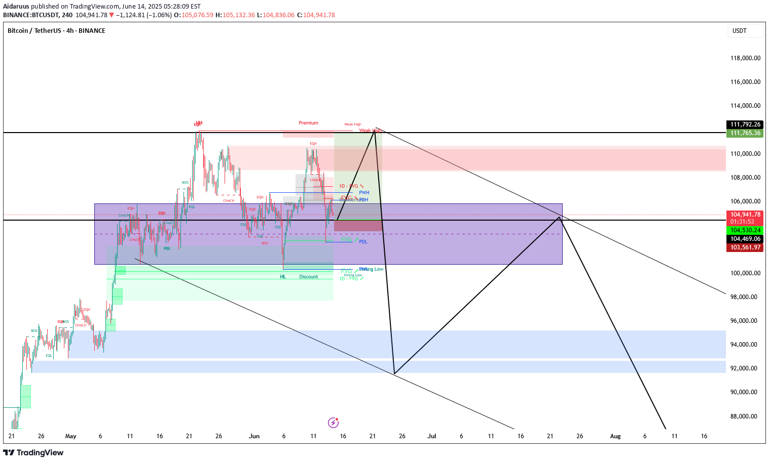 خریدBTC،تکنیکال،Aidaruus