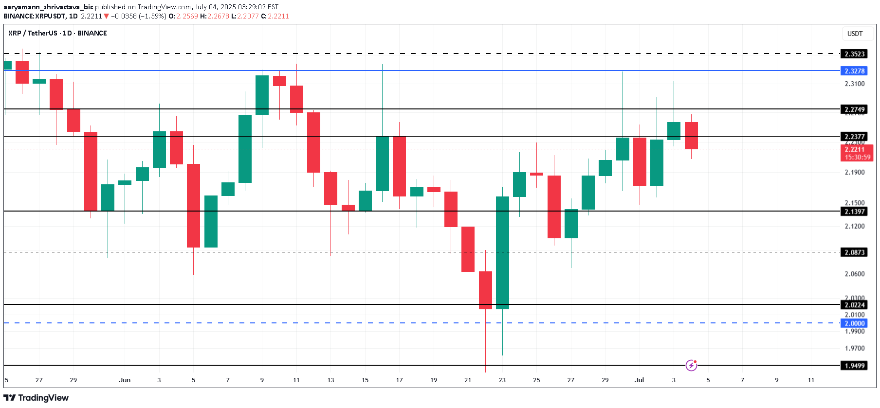 XRP،التحليل الفني،aaryamann_shrivastava_bic