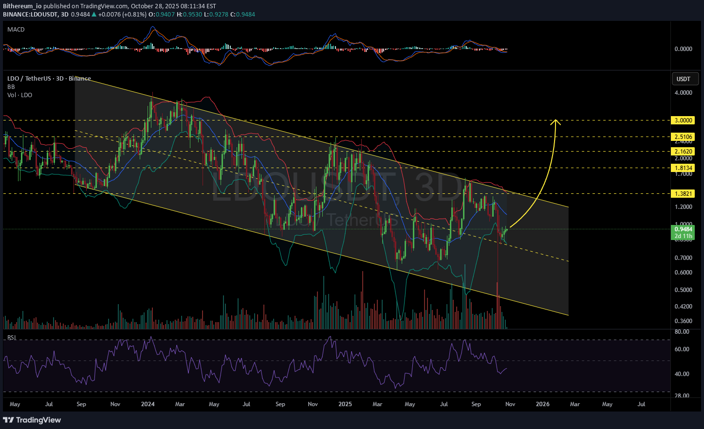 LDO،التحليل الفني،Bithereum_io