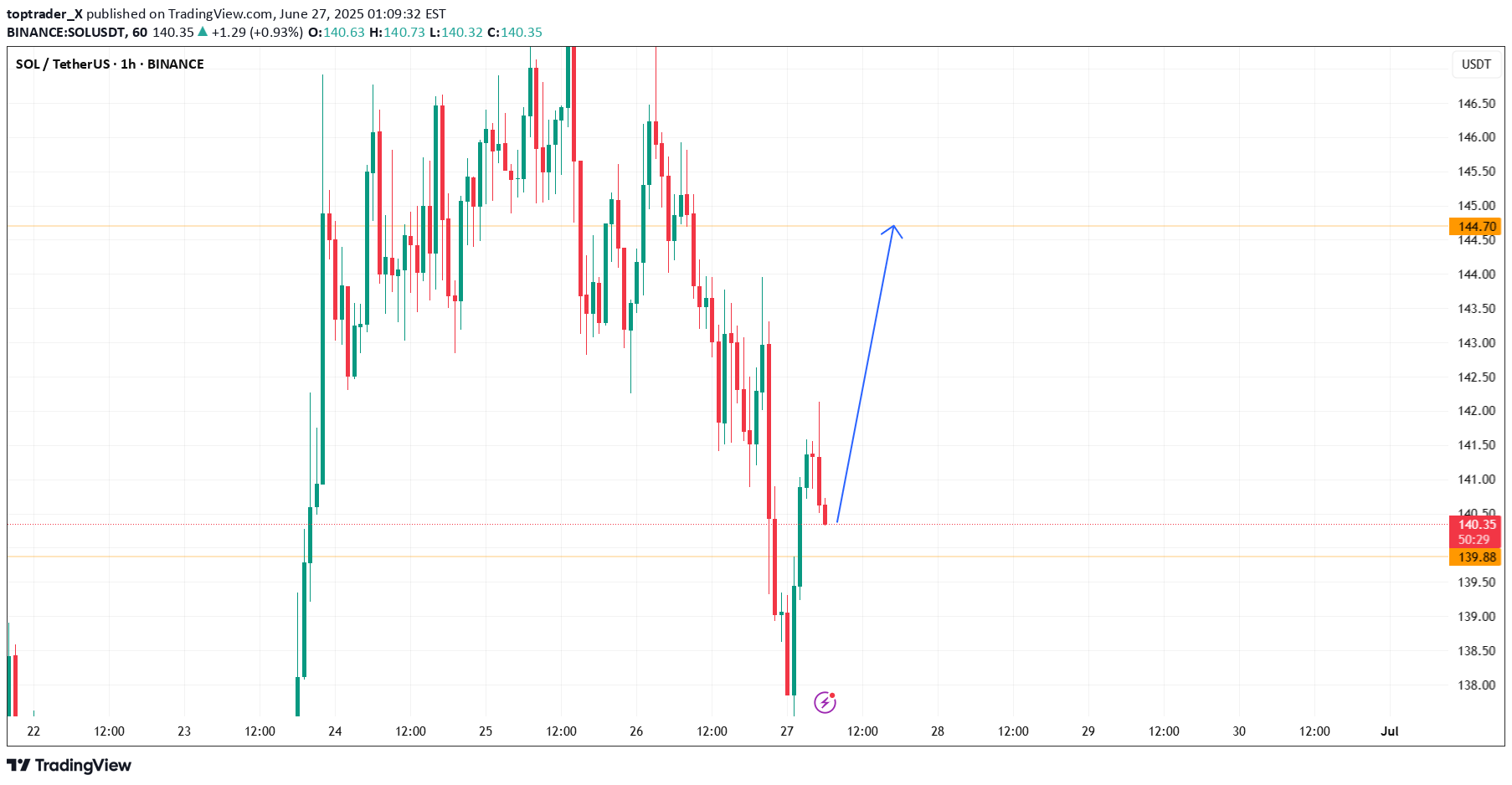 خریدSOL،تکنیکال،toptrader_X