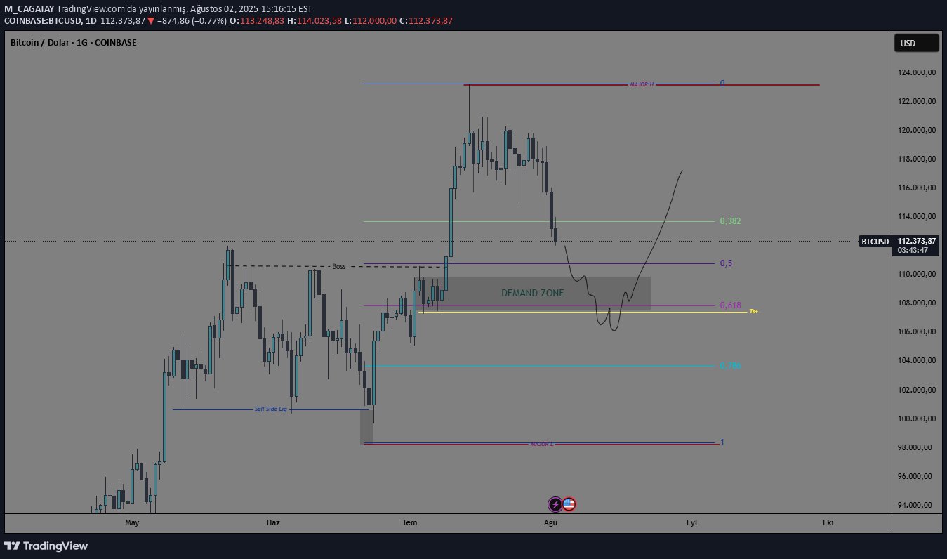 BTC،تکنیکال،M_CAGATAY