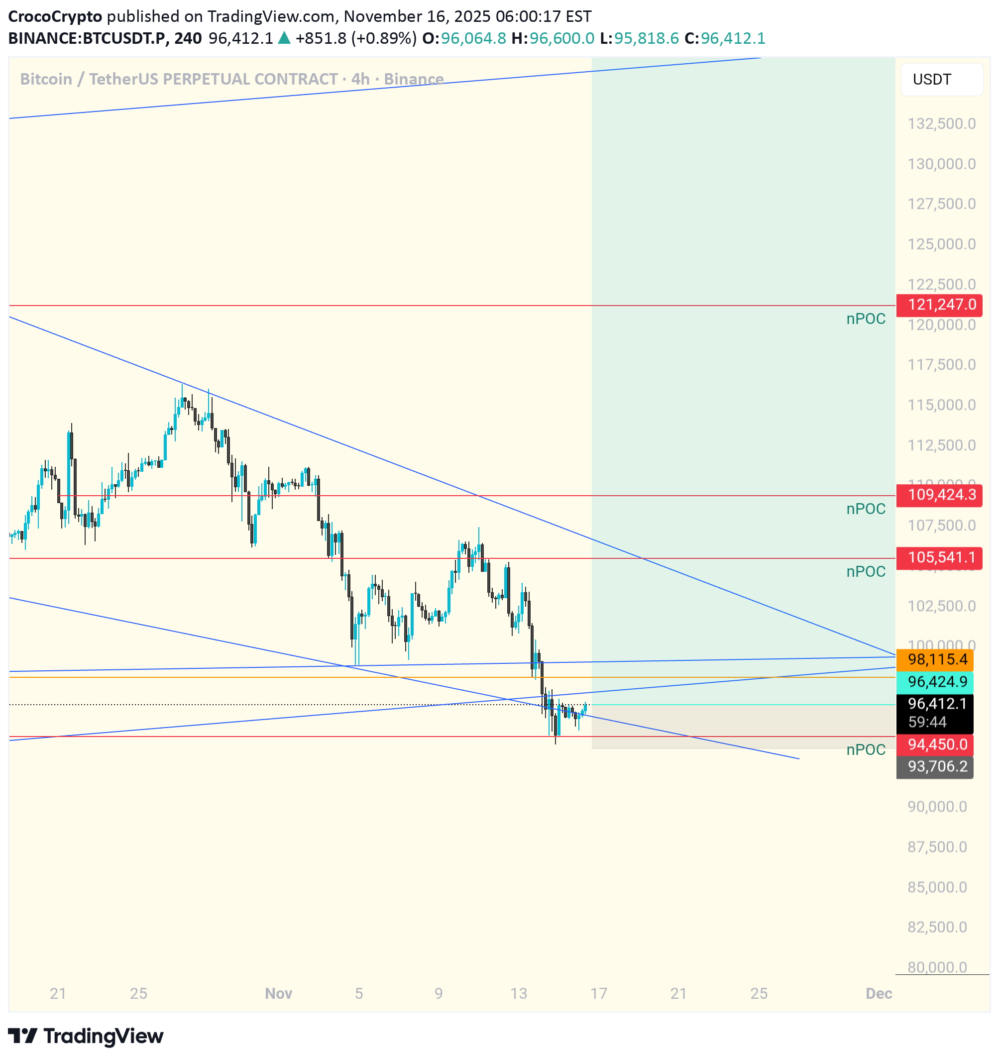 شراءBTC،التحليل الفني،CrocoCrypto