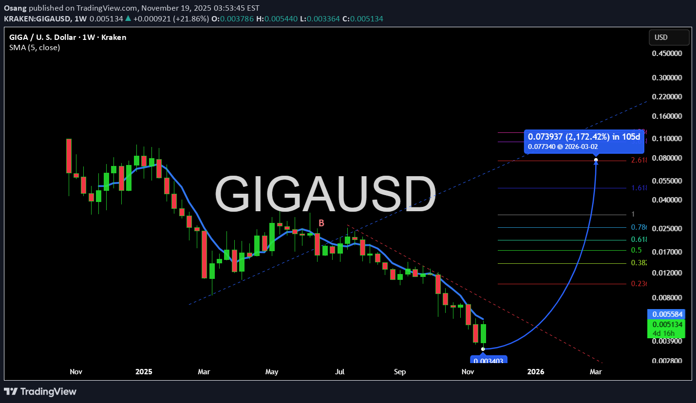 خریدGIGA،تکنیکال،Osang