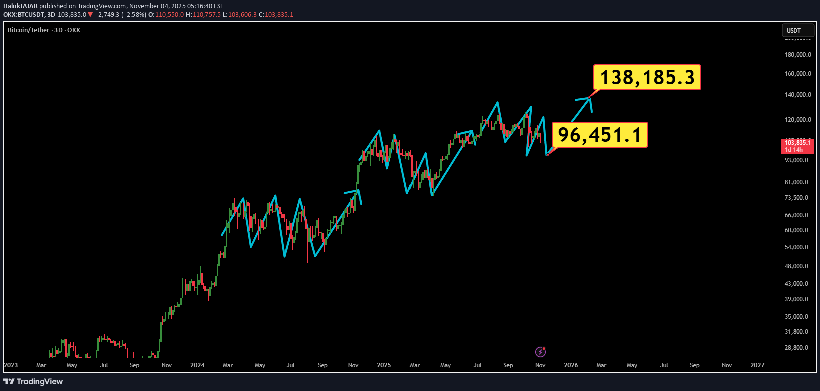 BTC،التحليل الفني،HalukTATAR
