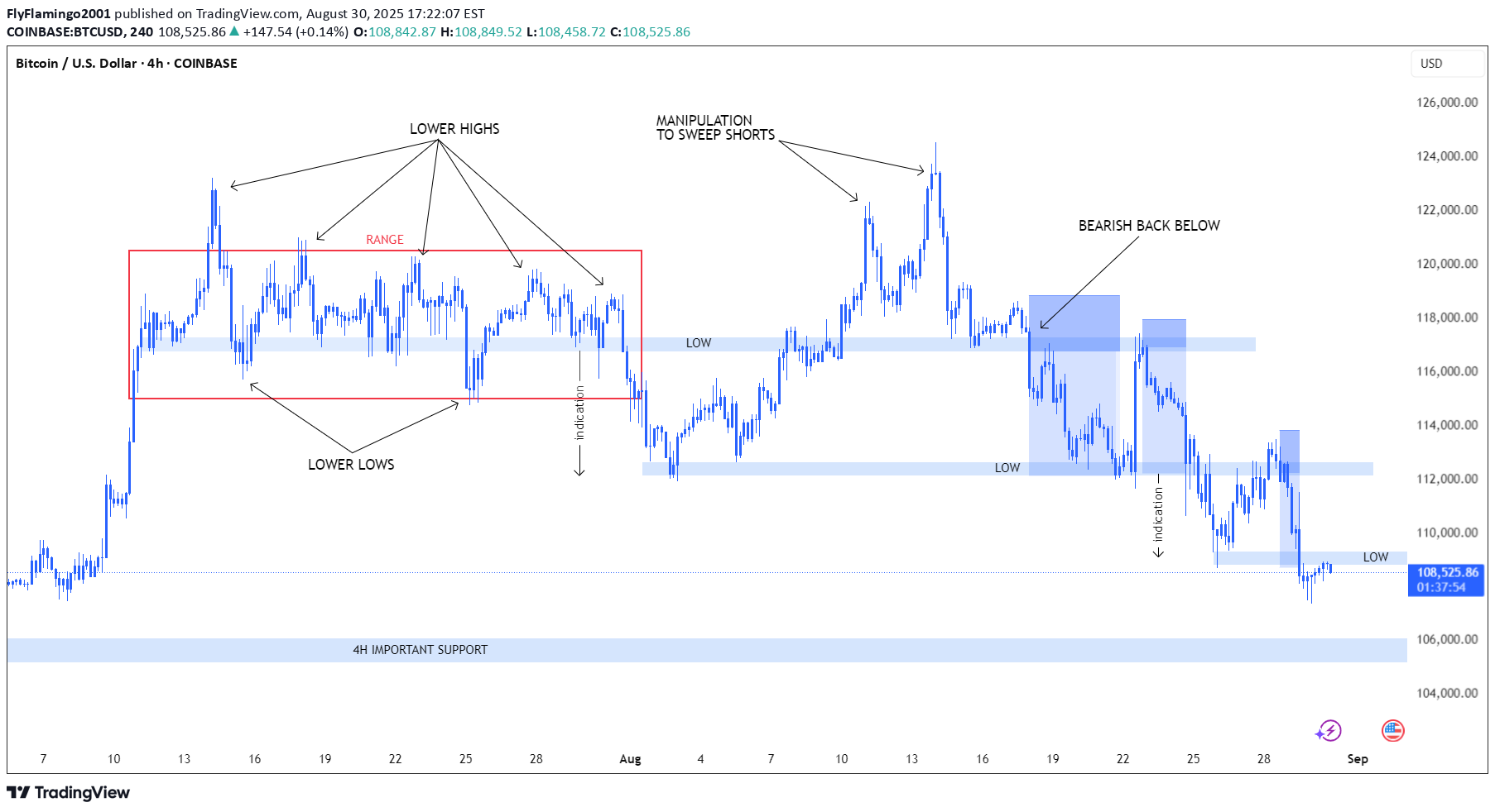 SellBTC،Technical،FlyFlamingo2001