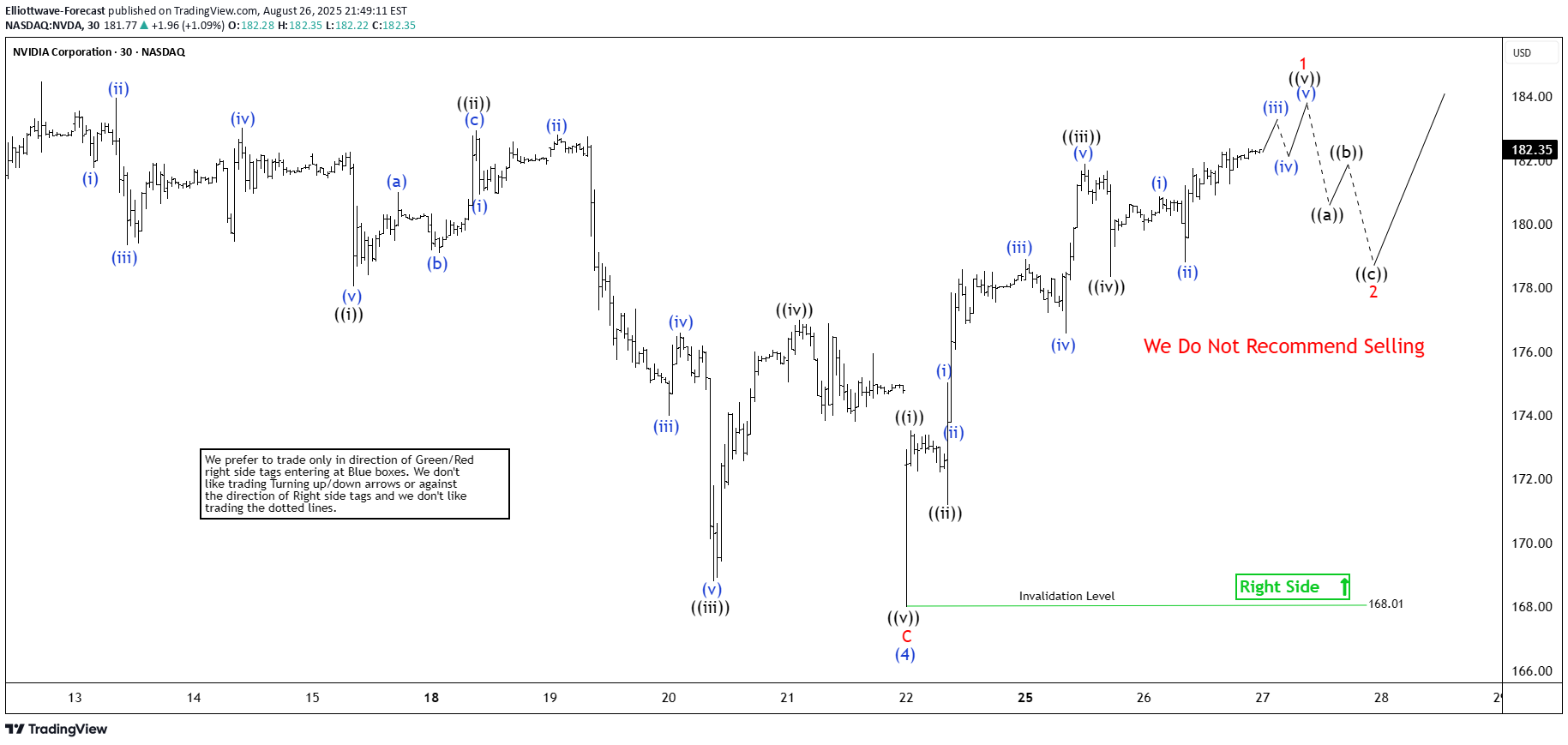 NVDAX،تکنیکال،Elliottwave-Forecast