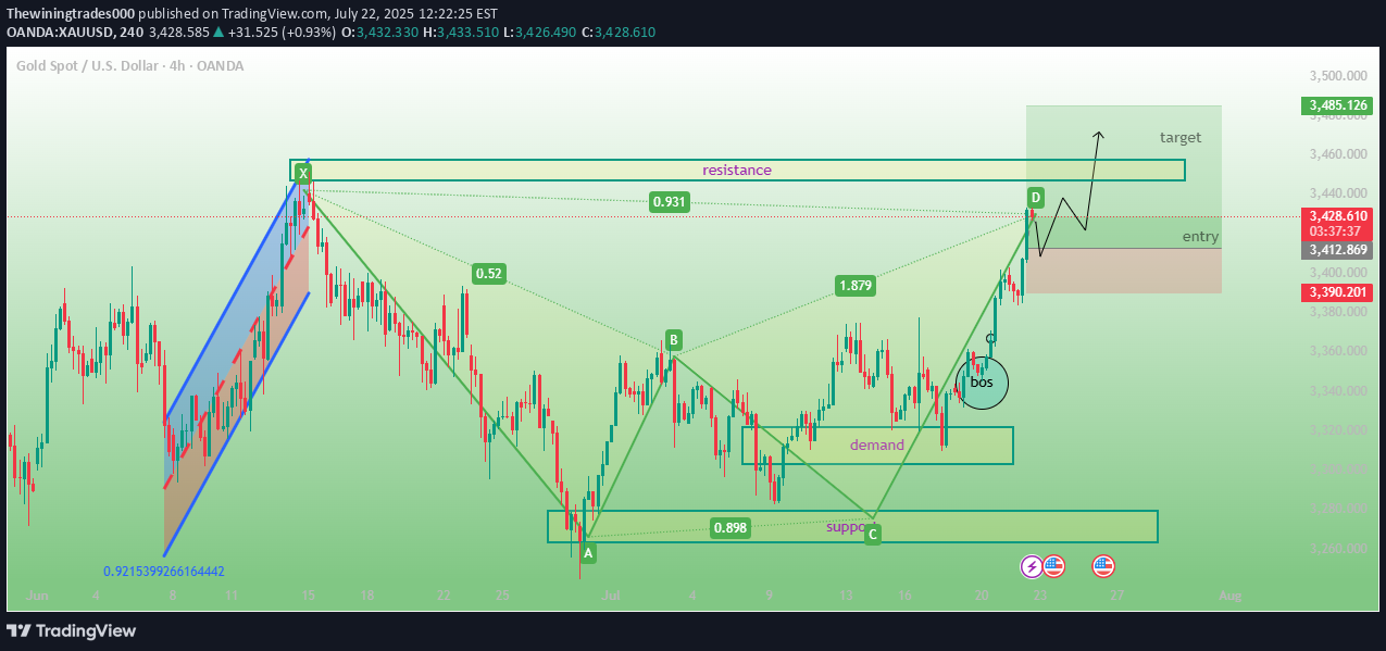 شراءPAXG،التحليل الفني،Thewiningtrades000