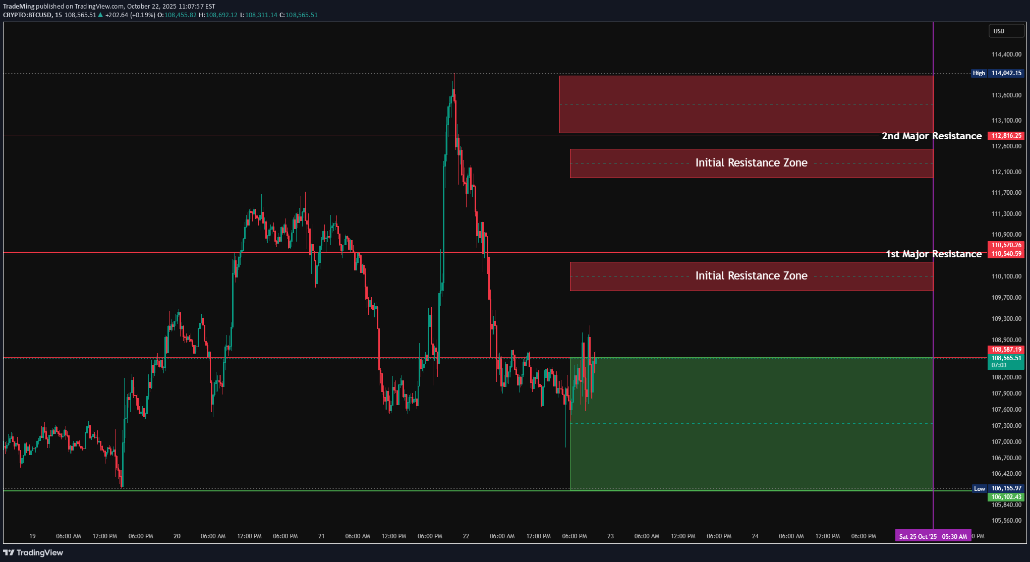 BTC،Technical،TradeMing