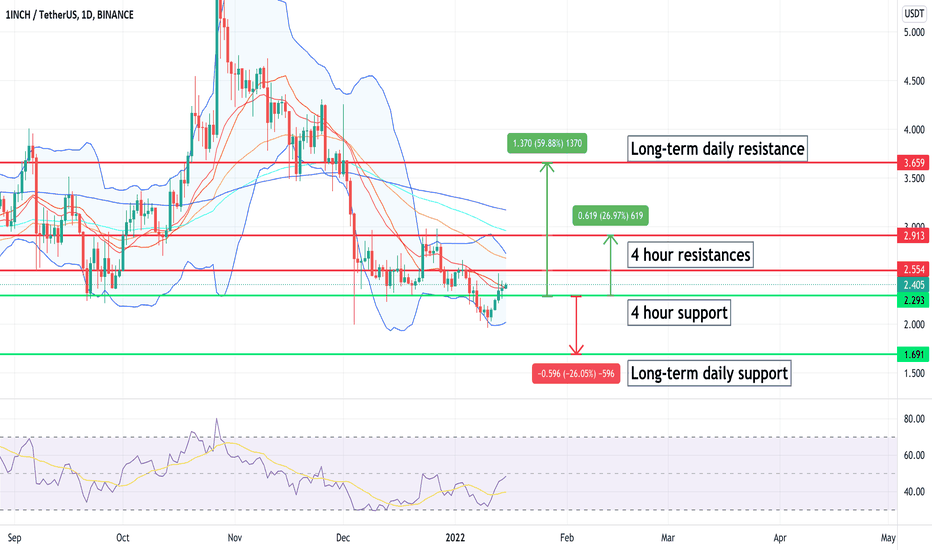 خرید1INCH،تکنیکال،kush23456