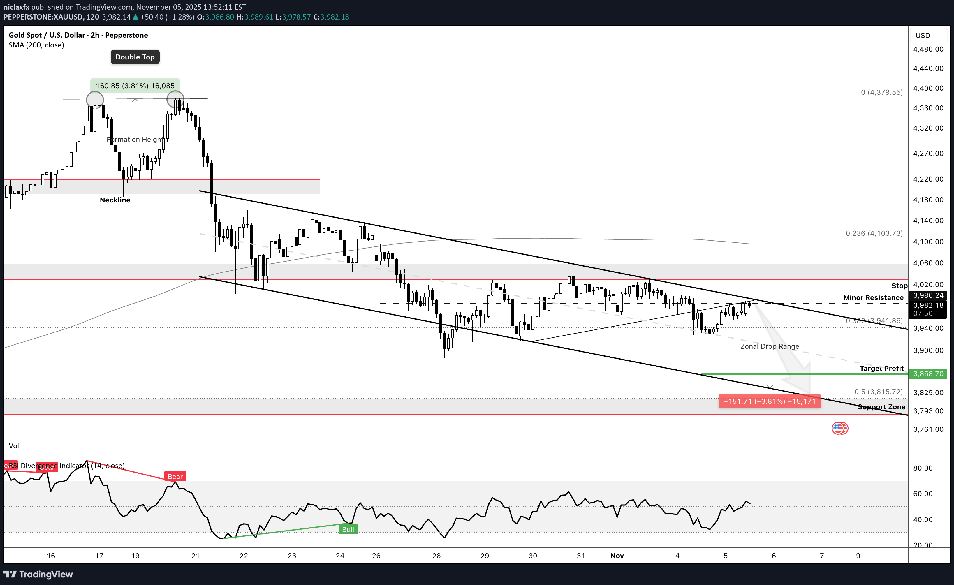 فروشPAXG،تکنیکال،niclaxfx