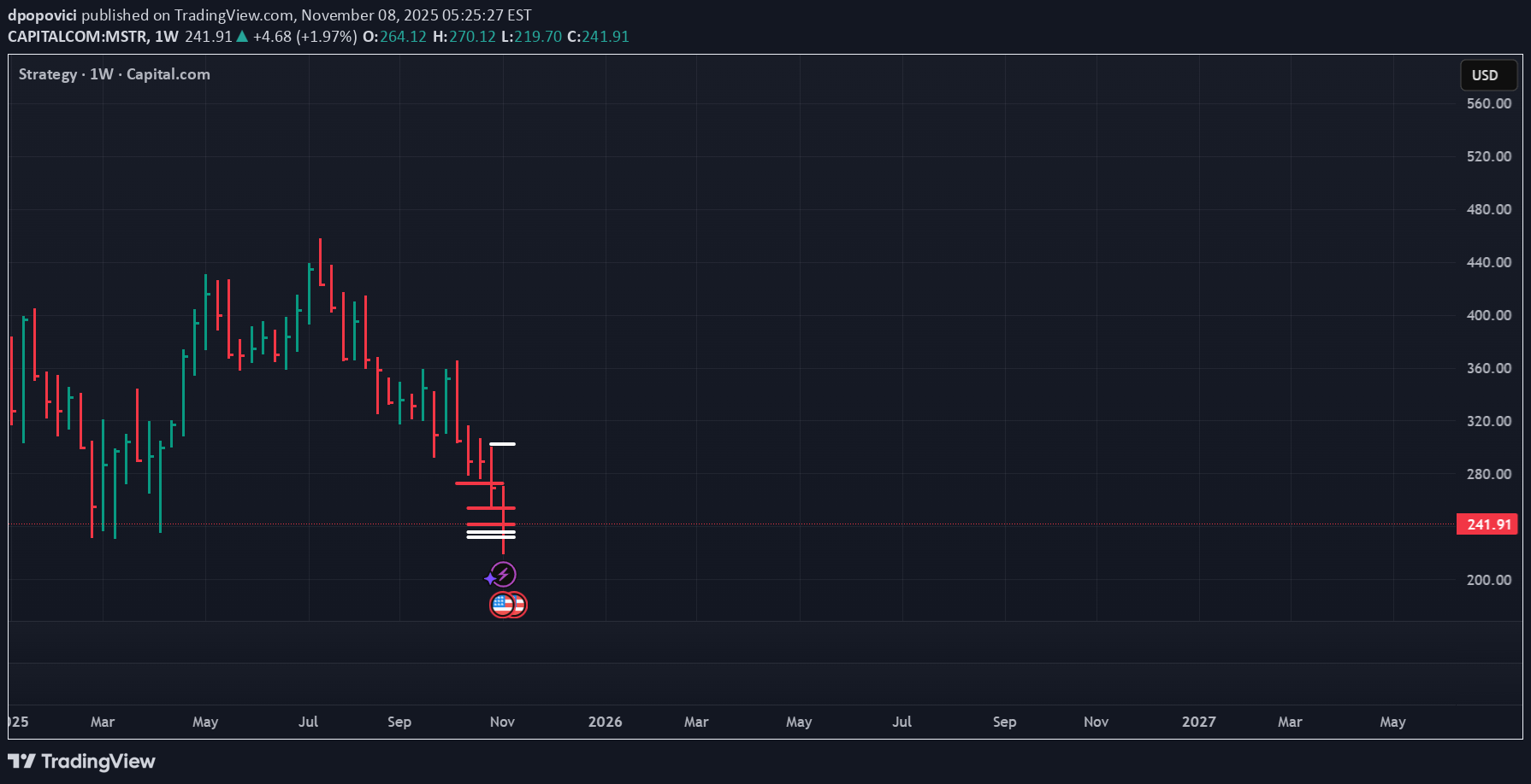 شراءMSTRX،التحليل الفني،dpopovici