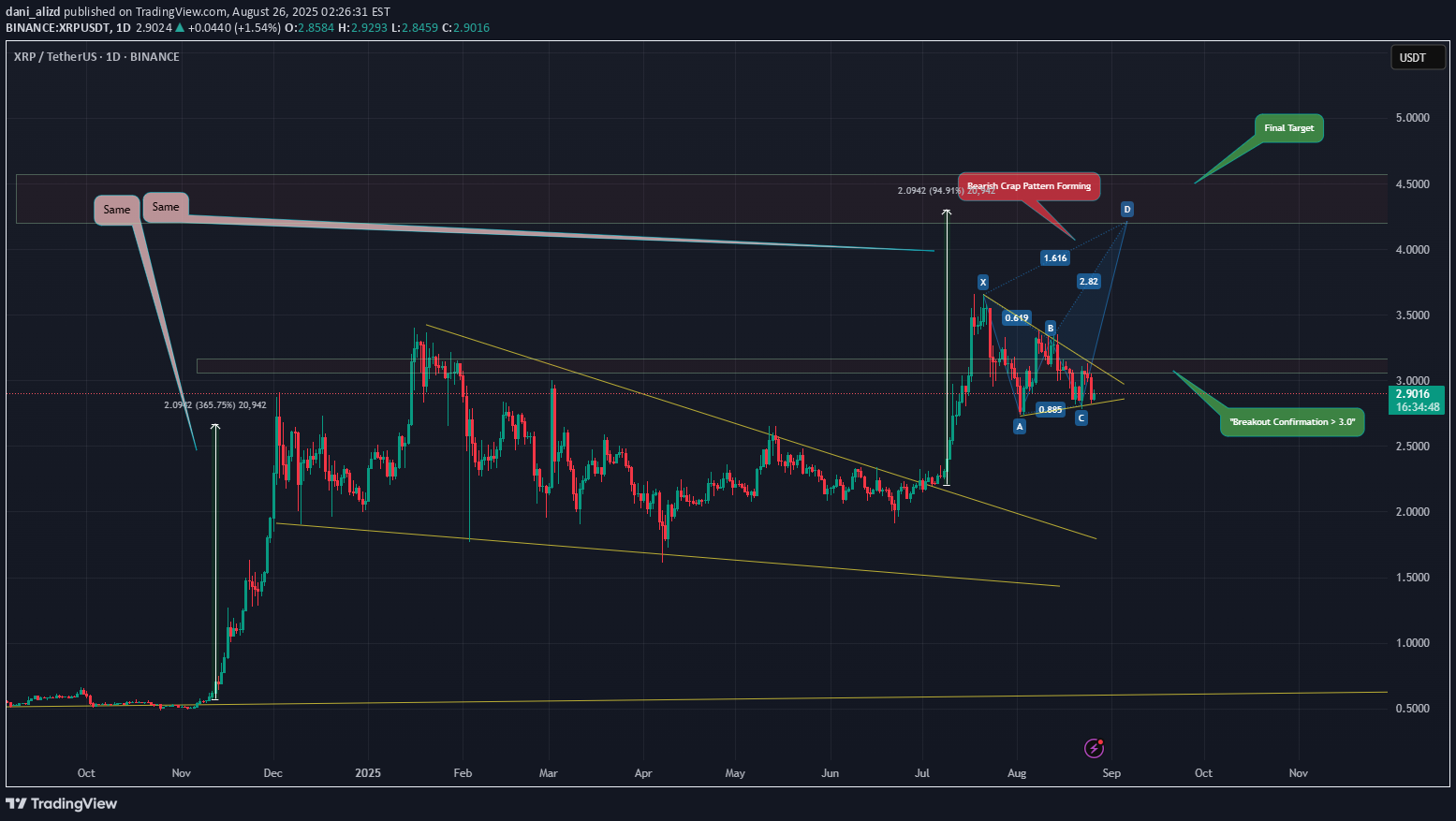 XRP،التحليل الفني،dani_alizd