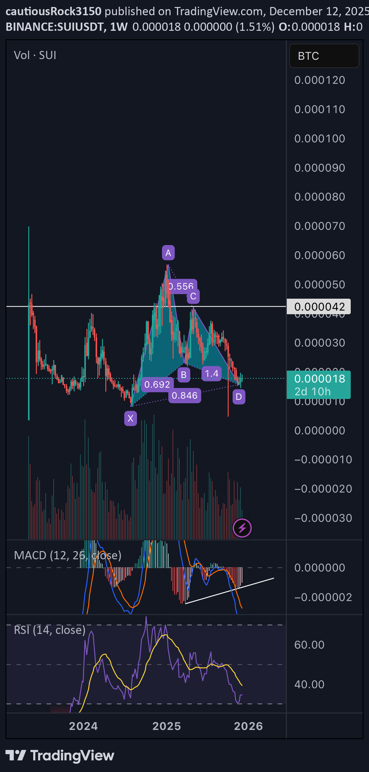 خریدSUI،تکنیکال،cautiousRock3150