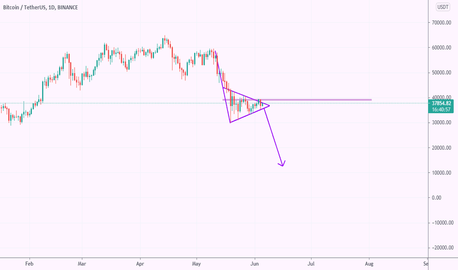 BTC،تکنیکال،donya_crypto