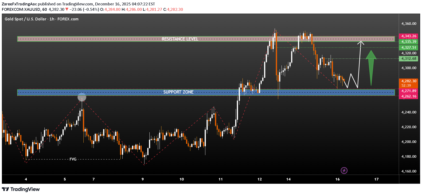 شراءPAXG،التحليل الفني،ZareeFxTradingAac