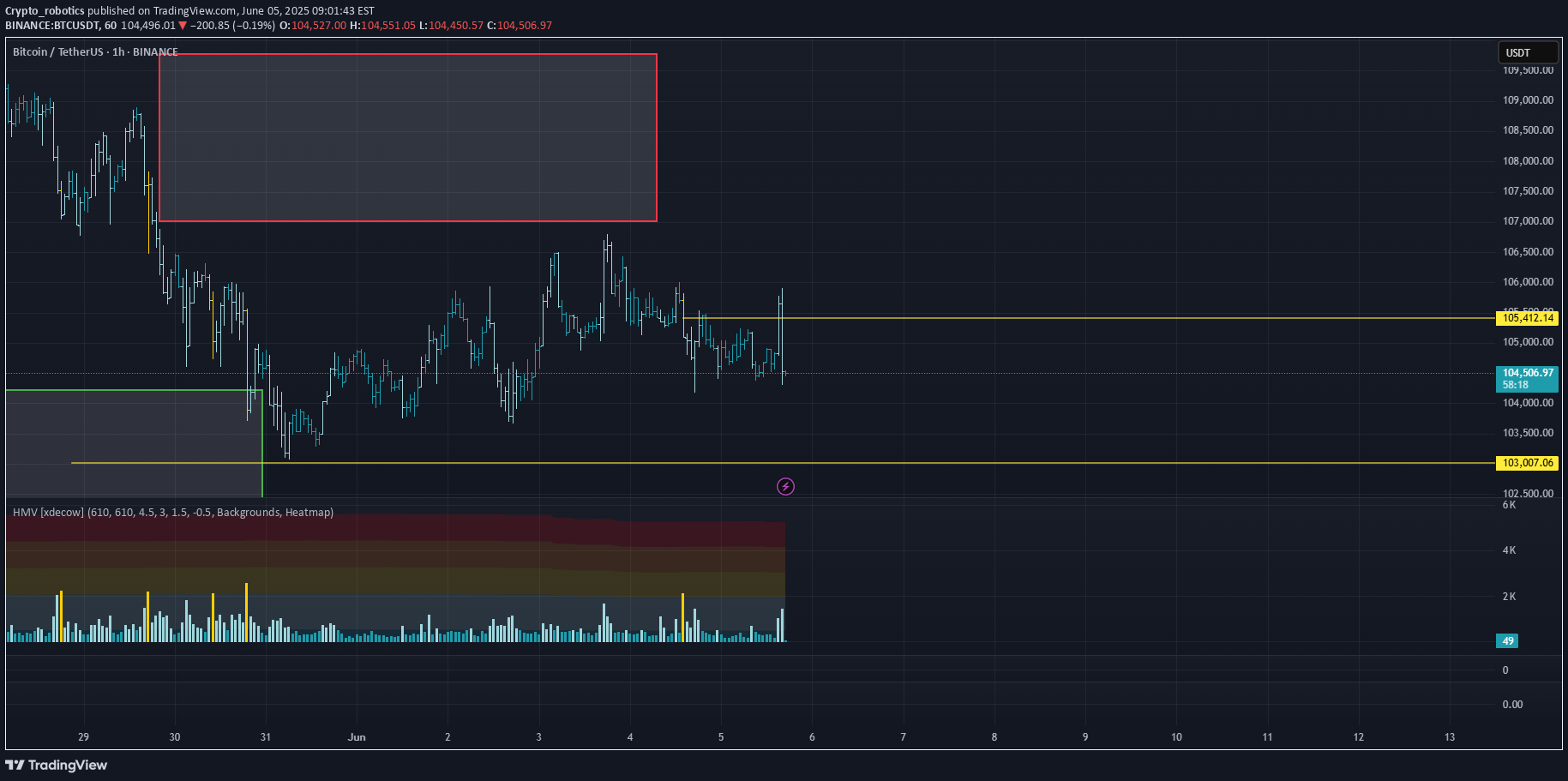 BTC،تکنیکال،Crypto_robotics