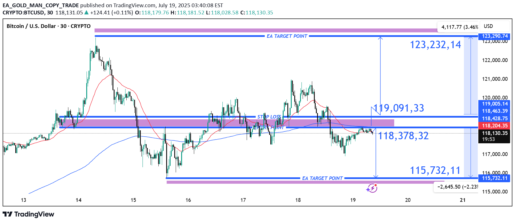 BTC،التحليل الفني،EA_GOLD_MAN_COPY_TRADE