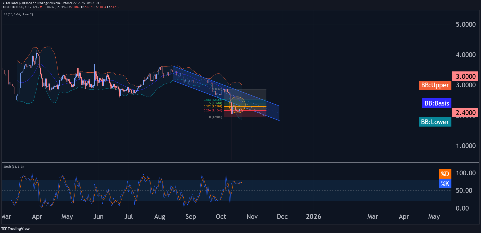 فروشTON،تکنیکال،FxProGlobal