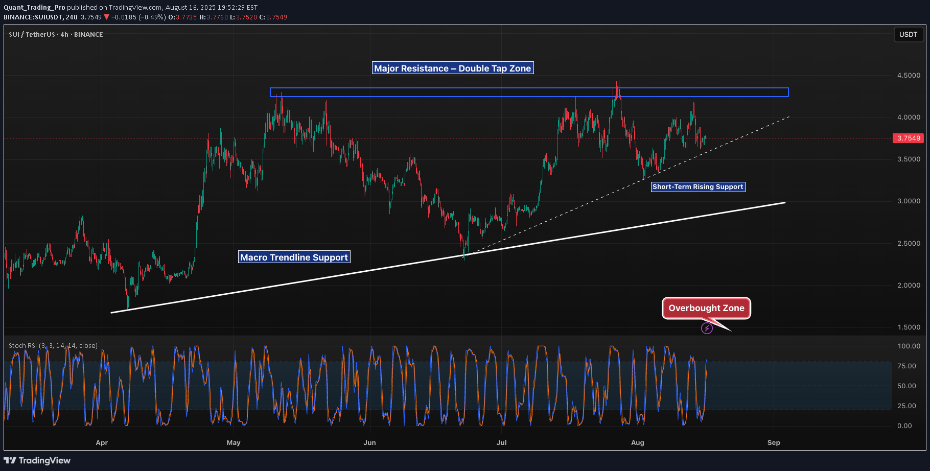 SUI،تکنیکال،Quant_Trading_Pro