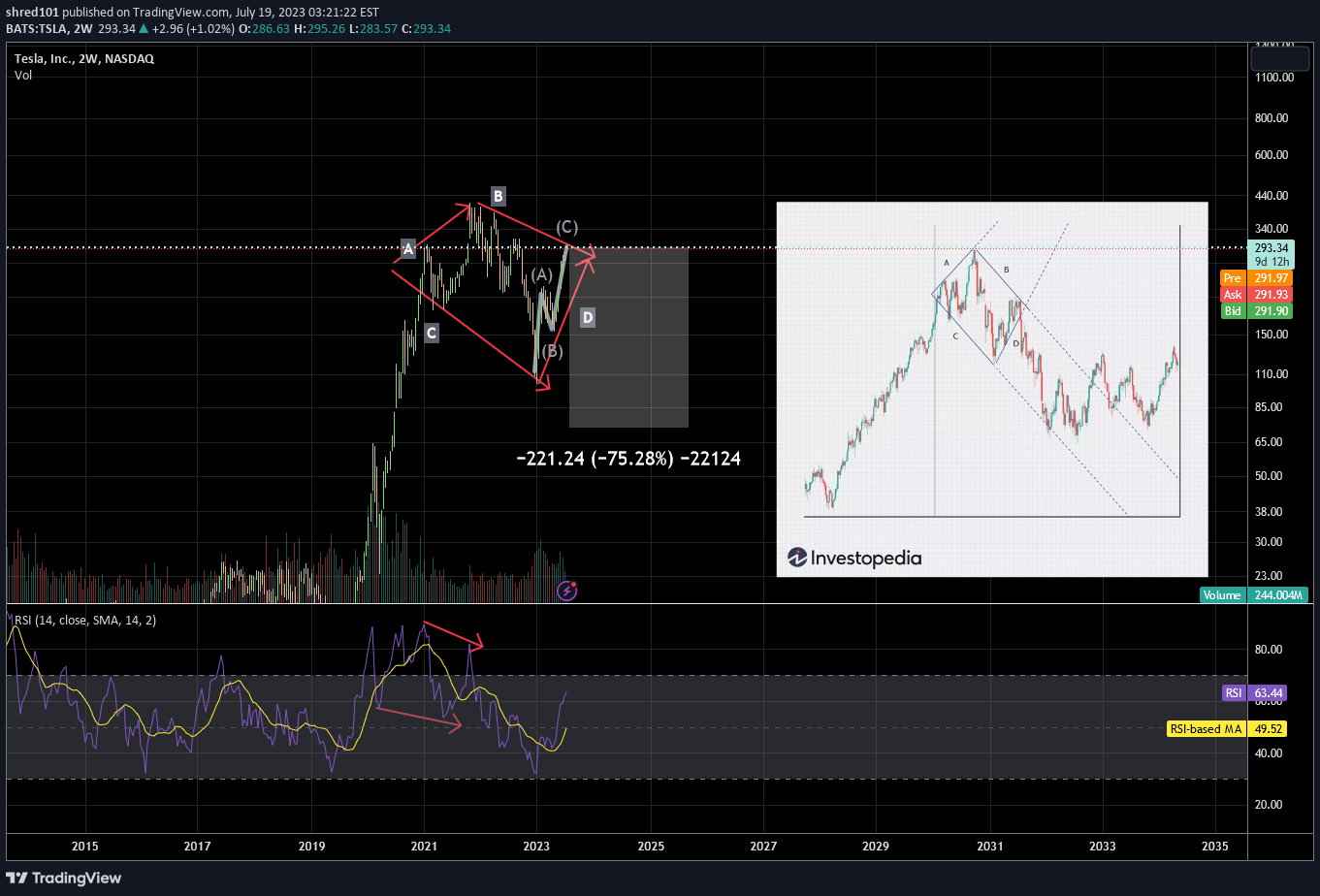 بيعTSLAX،التحليل الفني،RogueEconomics